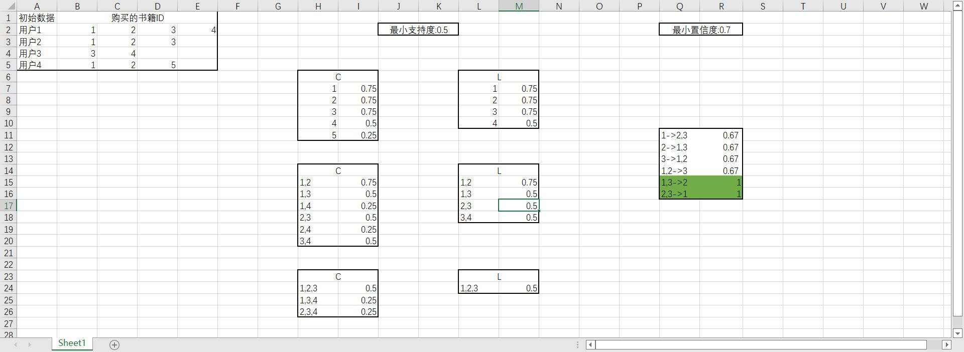 Apriori算法