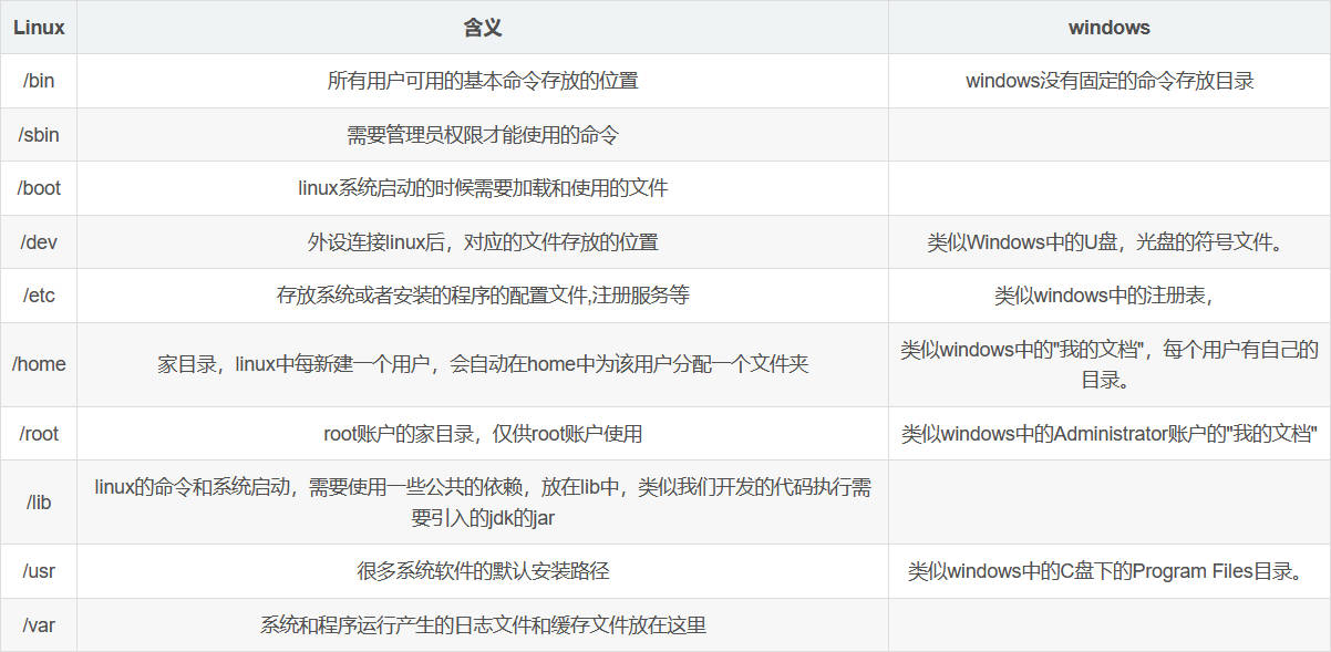 linux文件目录结构